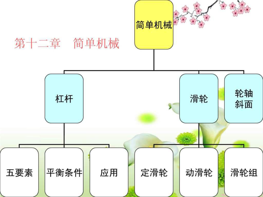 八年级物理第十二章简单机械复习ppt课件.ppt_第2页