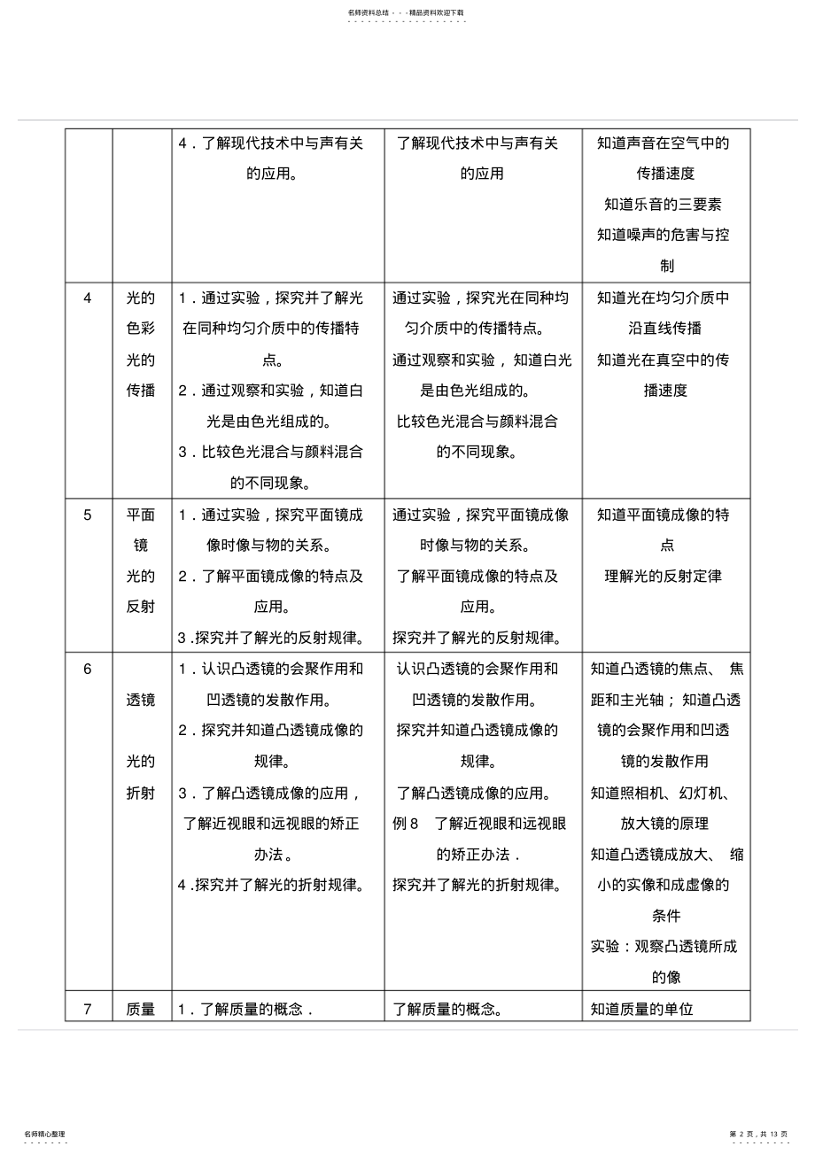 2022年苏科版初中物理学习要求课标大纲比较 .pdf_第2页