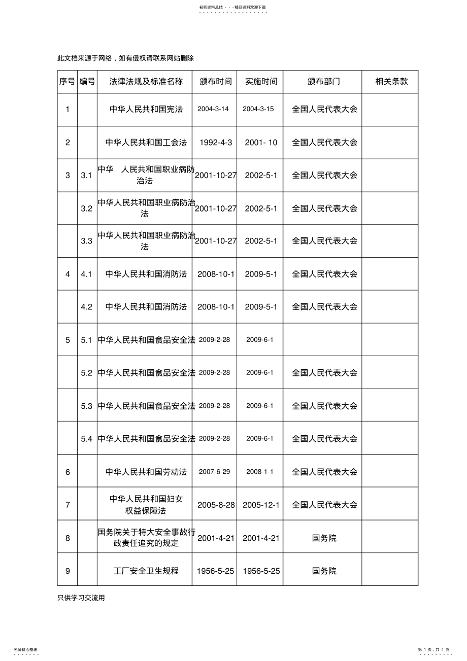 2022年职业健康安全法律法规清单备课讲稿 .pdf_第1页