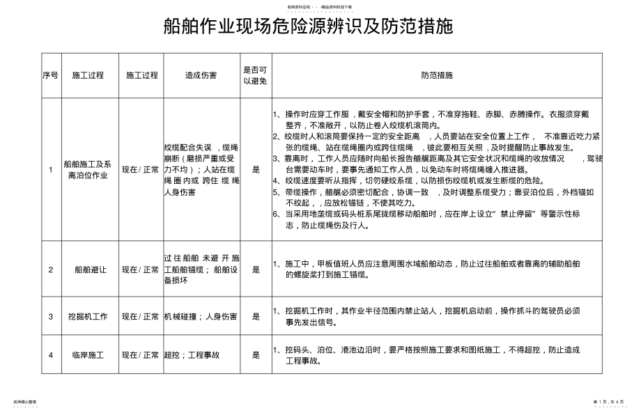 2022年船舶作业现场危险源辨识及防范措施 .pdf_第1页