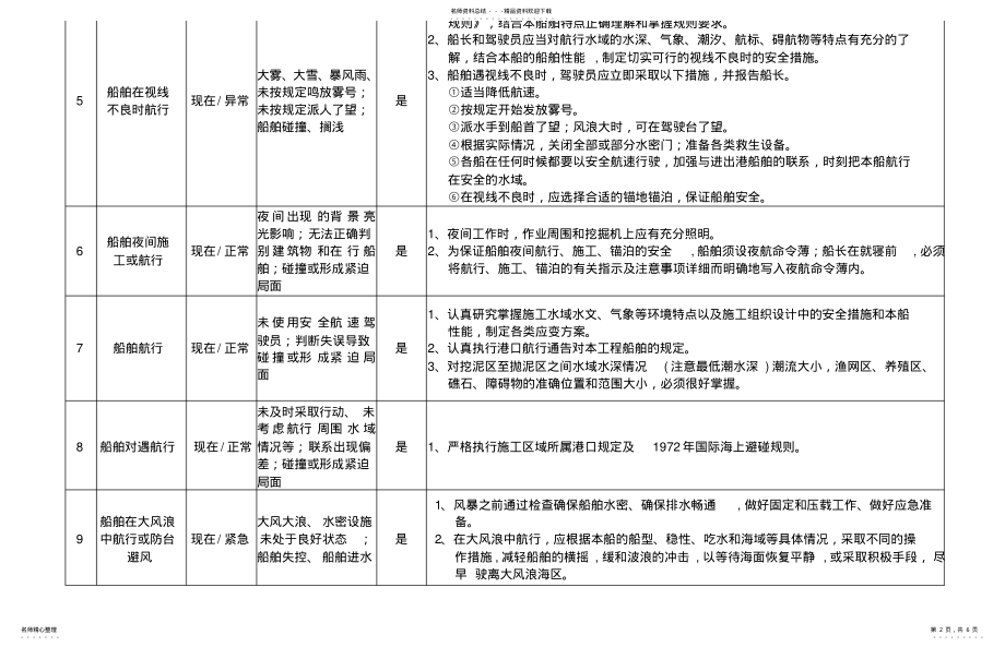 2022年船舶作业现场危险源辨识及防范措施 .pdf_第2页