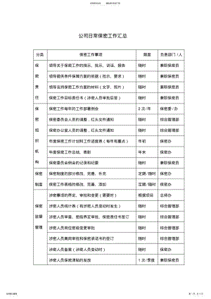 2022年保密日常工作事项 .pdf