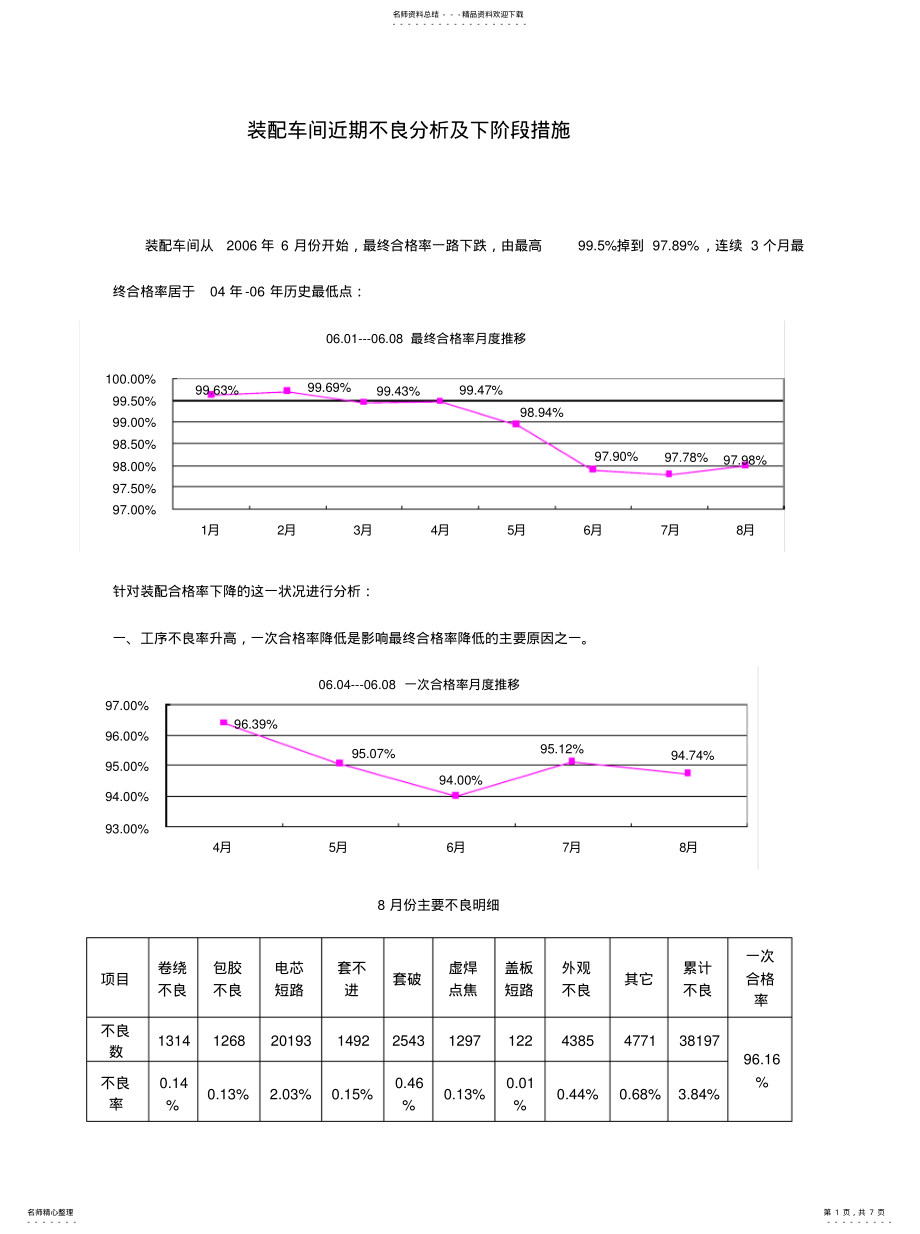 2022年装配车间近期不良分析及下阶段措施资料 .pdf_第1页