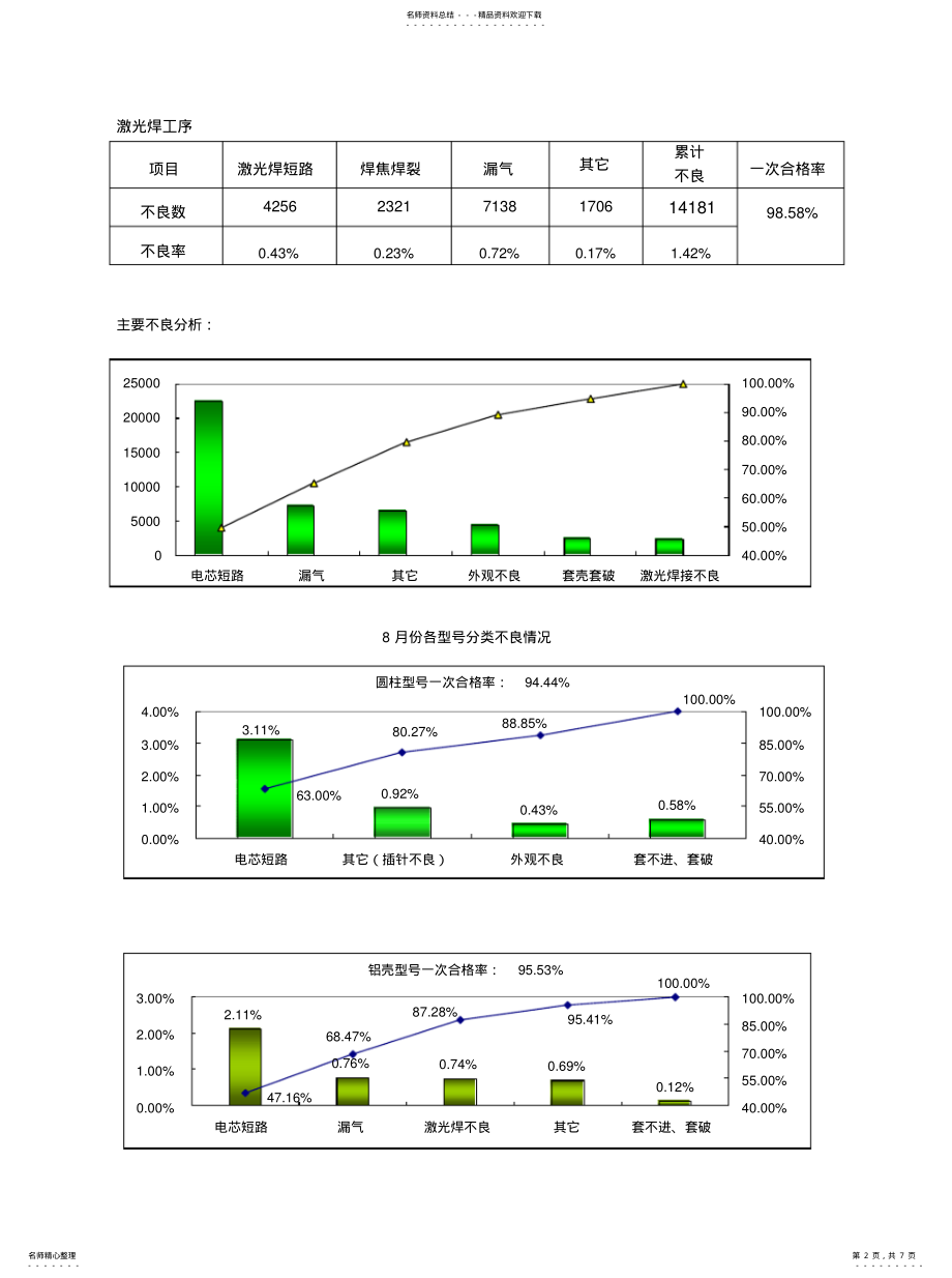 2022年装配车间近期不良分析及下阶段措施资料 .pdf_第2页