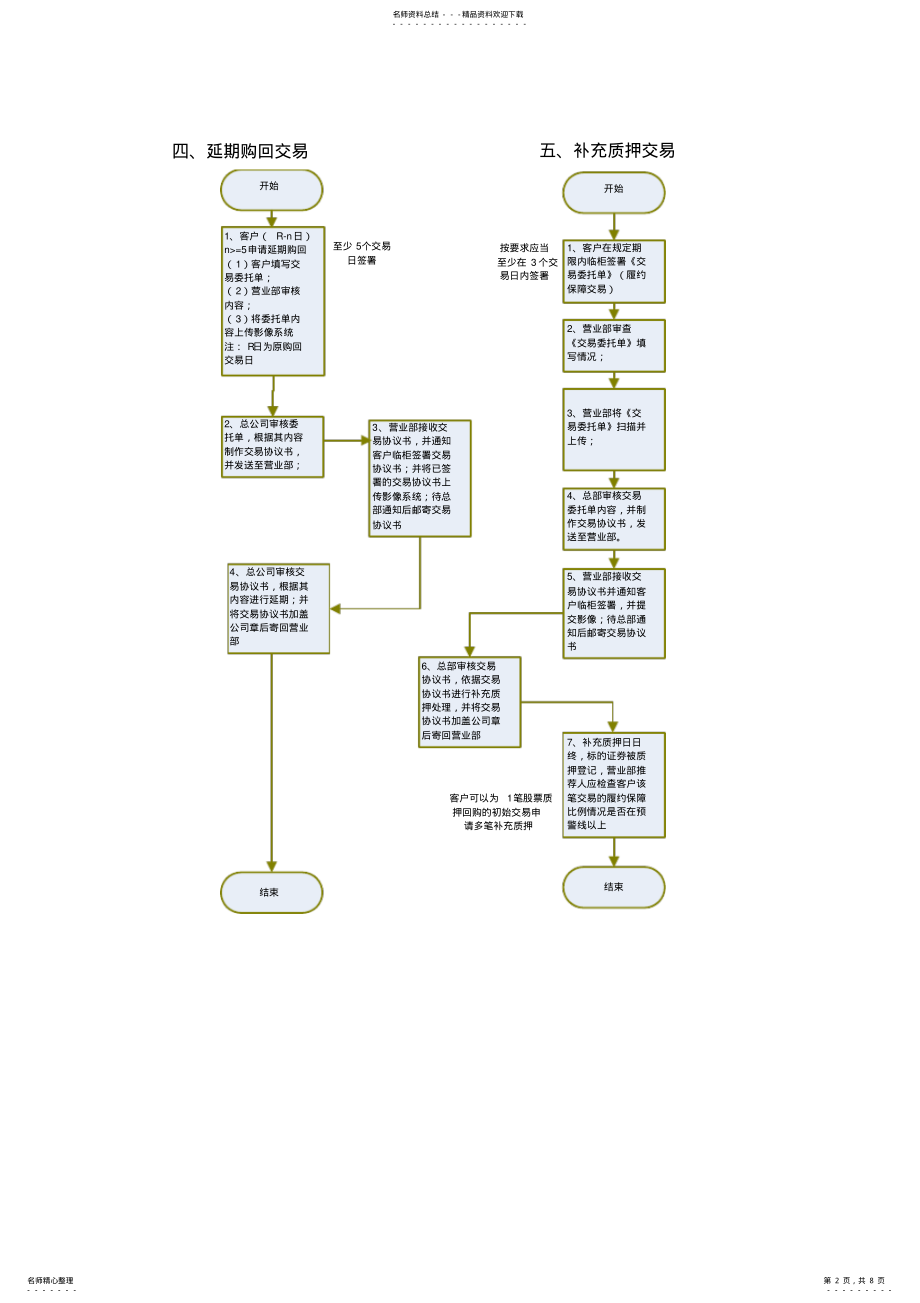 2022年证券公司股票质押回购证券交易业务简易流程 .pdf_第2页