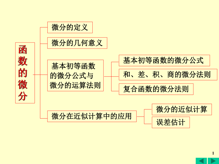 函数的微分及其在近似计算中的应用ppt课件.ppt_第1页