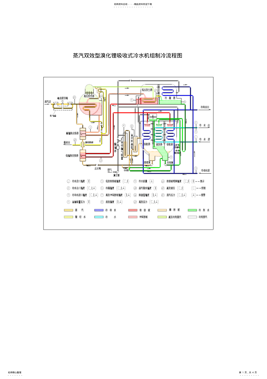 2022年蒸汽双效型溴化锂吸收式冷水机组操作规程 .pdf_第1页