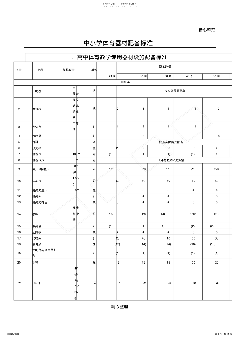 2022年中重点小学体育器材配备标准_共页 .pdf_第1页