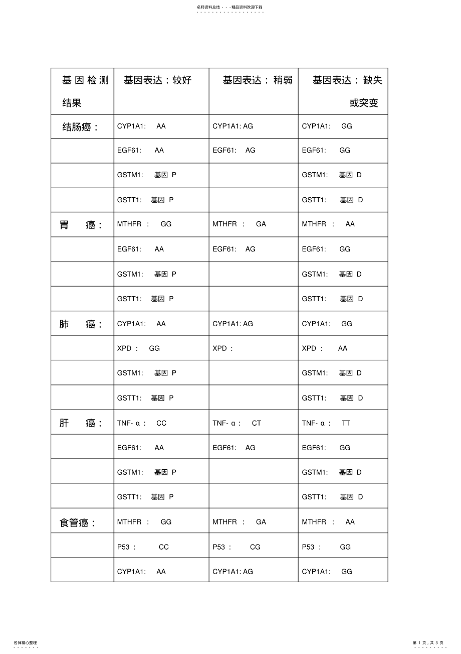 2022年肿瘤基因检测结果 .pdf_第1页