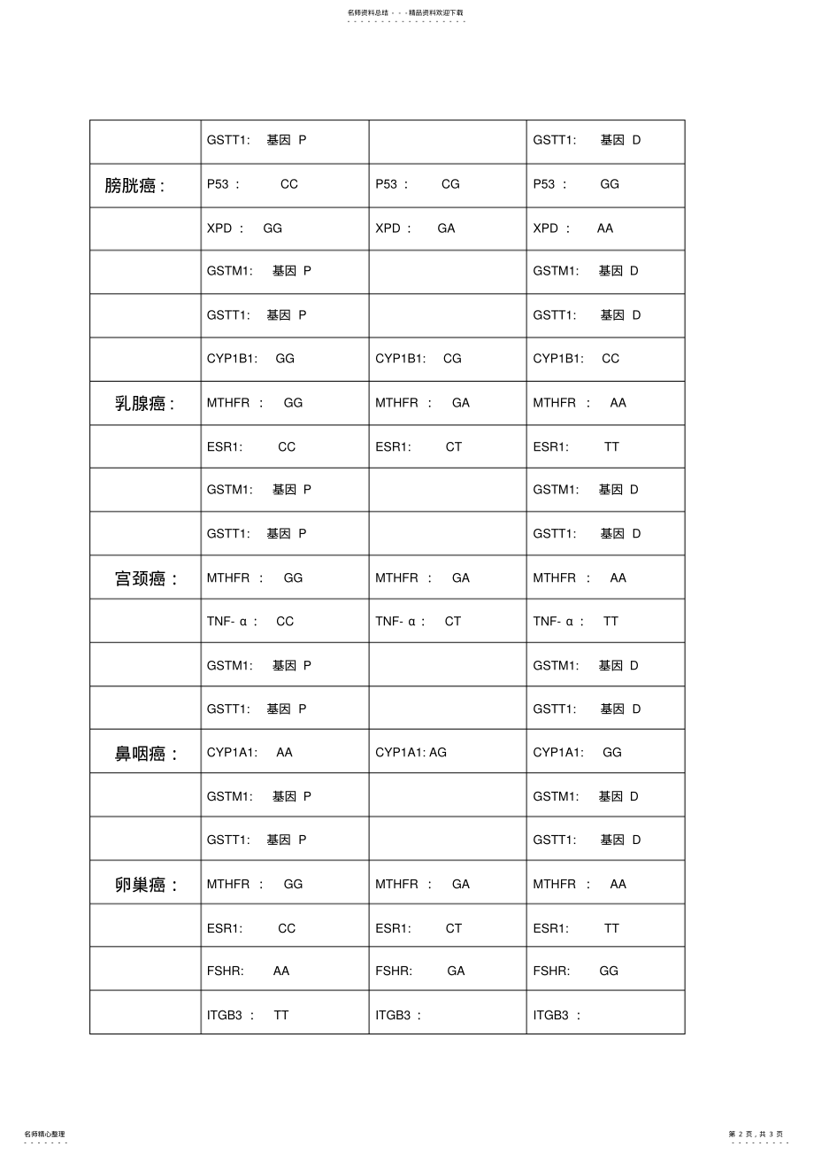 2022年肿瘤基因检测结果 .pdf_第2页