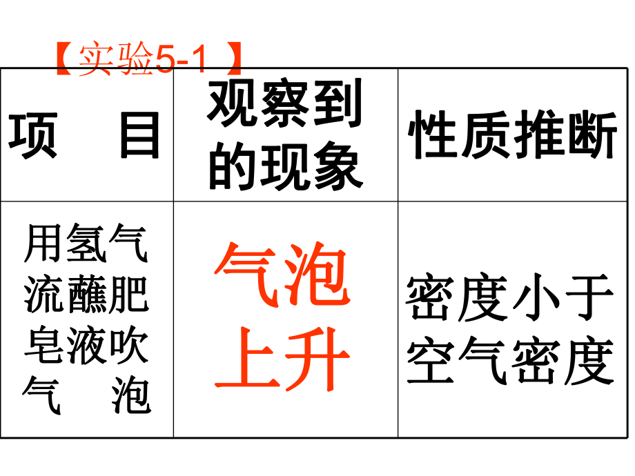 九年级化学氢气复习ppt课件.ppt_第2页