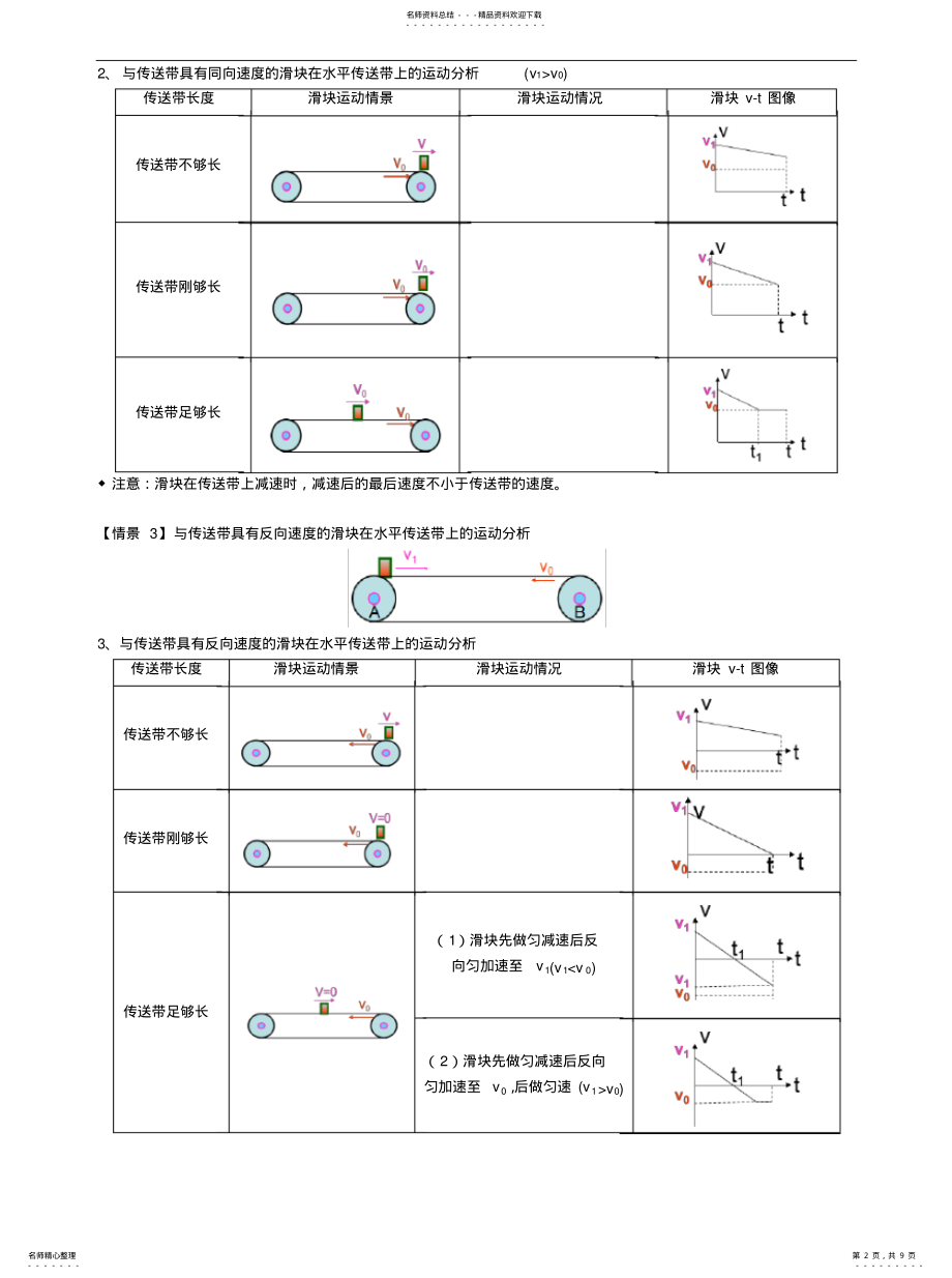 2022年传送带模型——力荐 .pdf_第2页