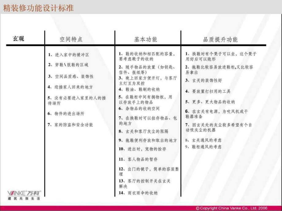 万科精装修功能设计标准ppt课件.ppt_第2页