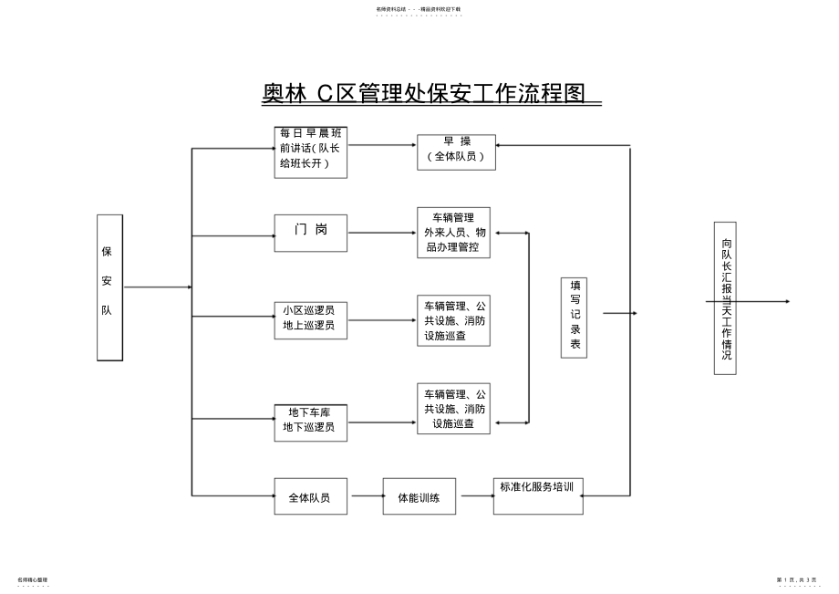 2022年保安工作流程图 .pdf_第1页