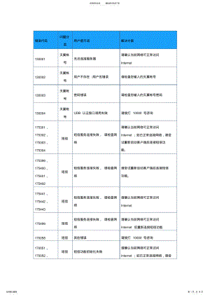 2022年网络连接错误代码 .pdf