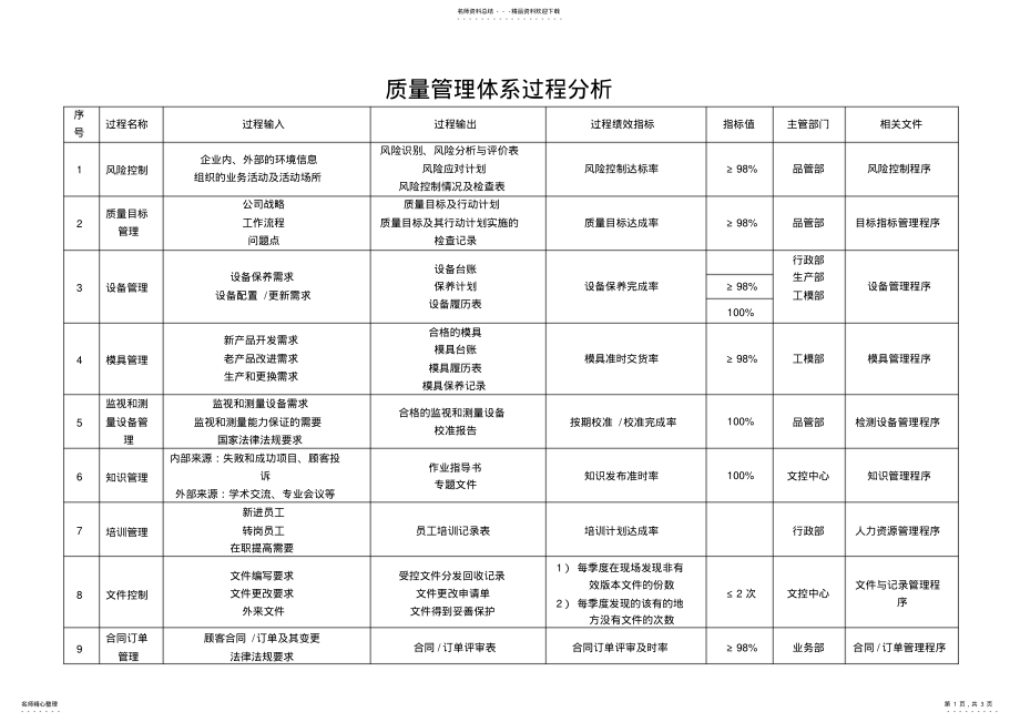 2022年质量管理体系过程分析 .pdf_第1页