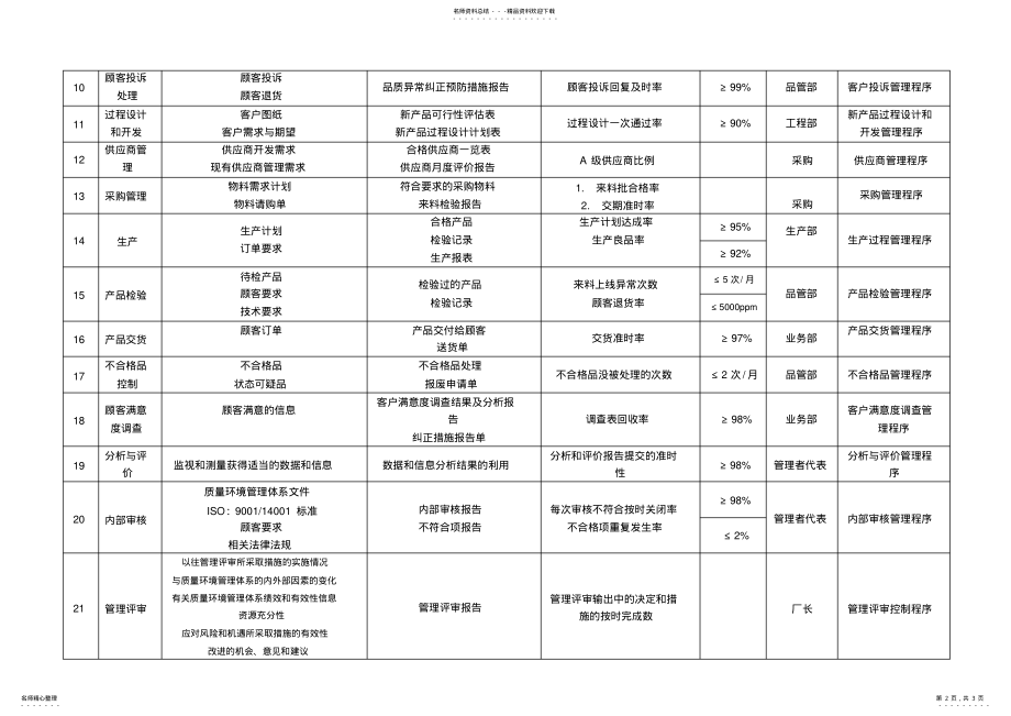 2022年质量管理体系过程分析 .pdf_第2页