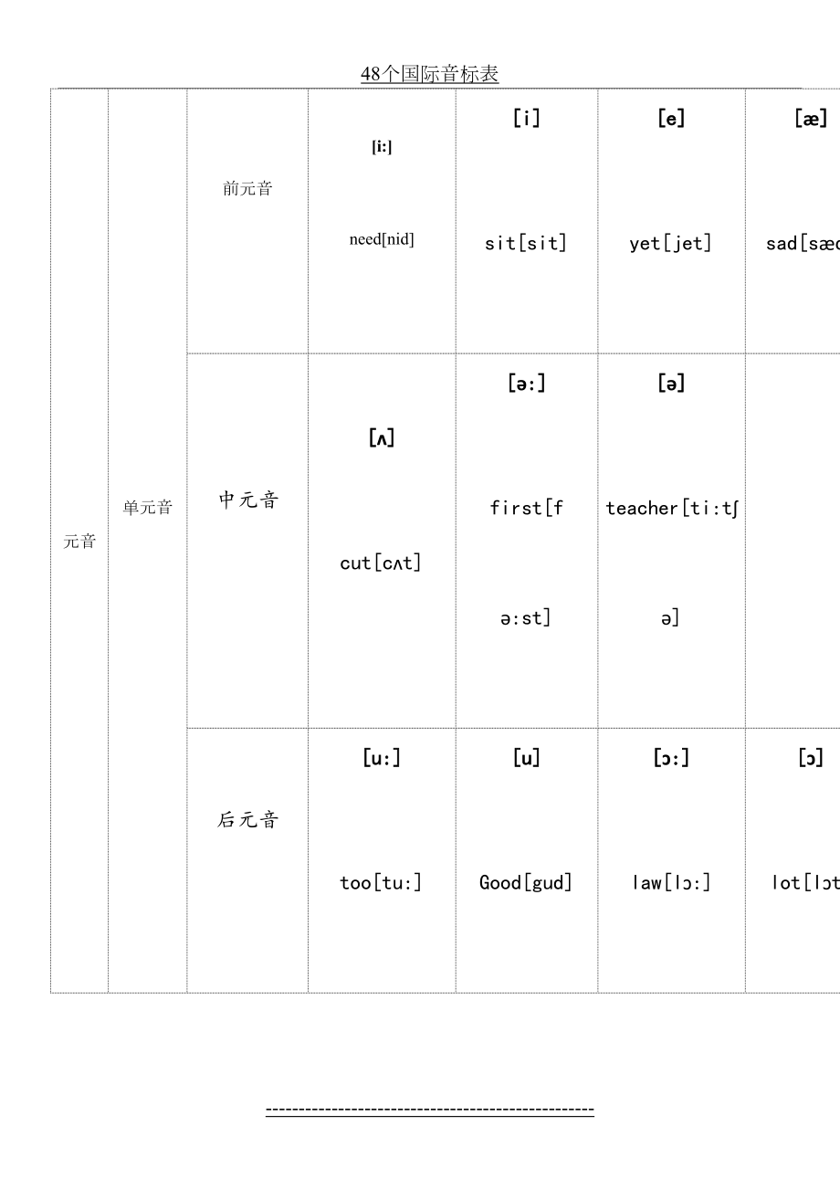 最新48个国际音标表发音整理(1).doc_第2页