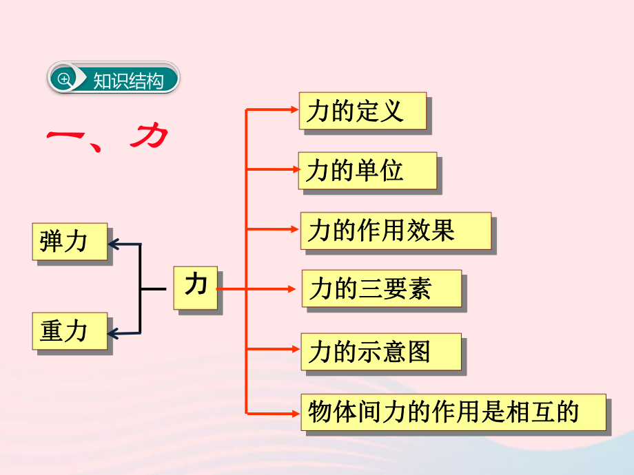 2019年春八年级物理下册第七章力小结与复习ppt课件新版新人教版.pptx_第2页