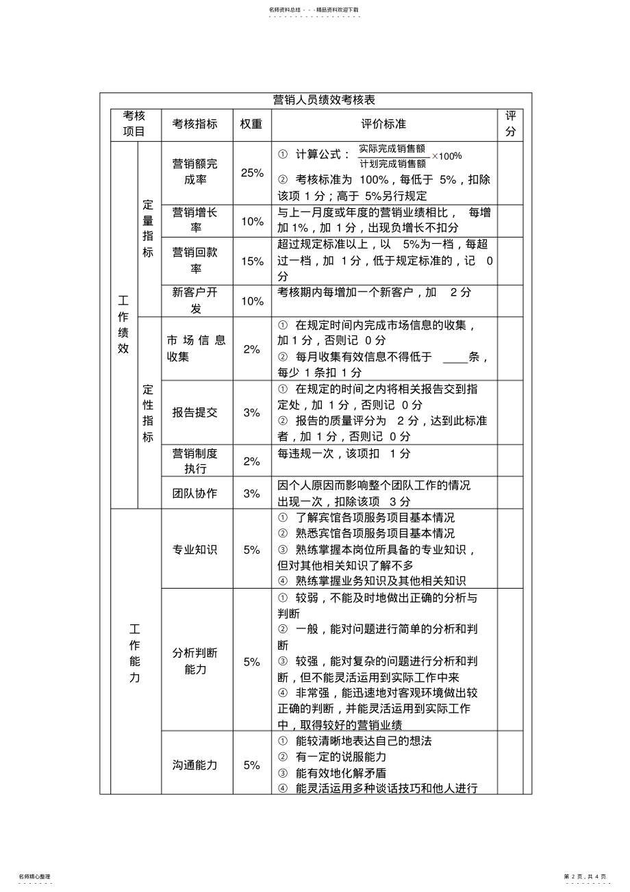 2022年营销人员绩效管理方案 .pdf_第2页