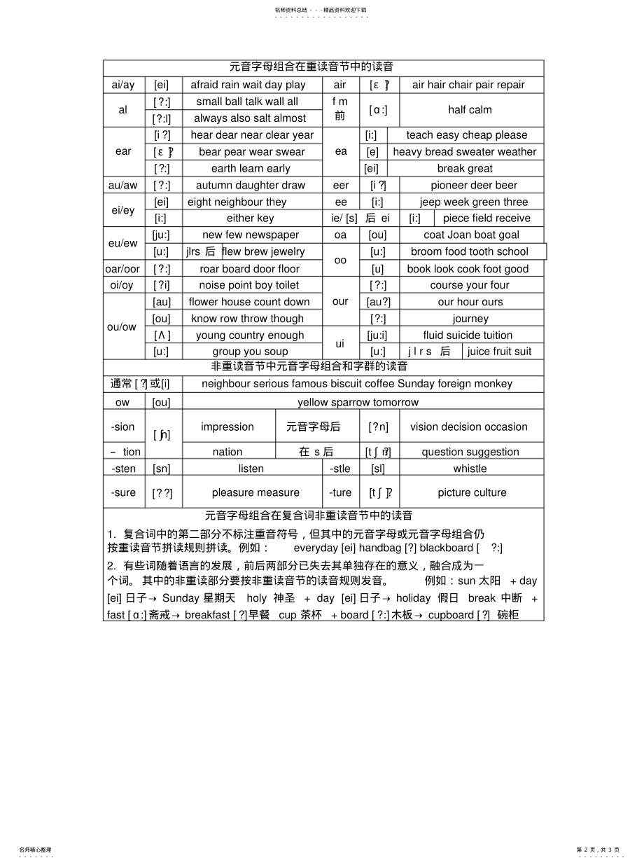 2022年英语字母及字母组合的发音规则知识 .pdf_第2页