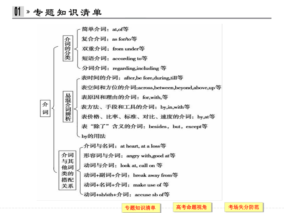 介词及介词短语解读ppt课件.ppt_第2页