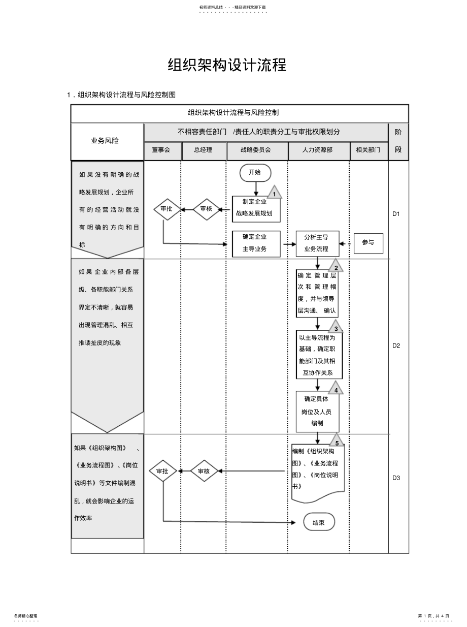 2022年组织架构组织架构设计流程与调整流整理 .pdf_第1页