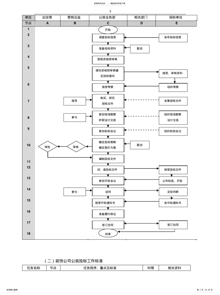 2022年装饰公司工装管理流程表实用 .pdf_第2页