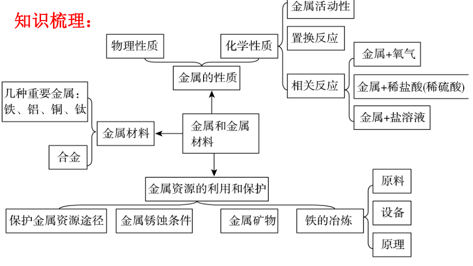 初中化学第八单元复习课ppt课件.pptx_第2页