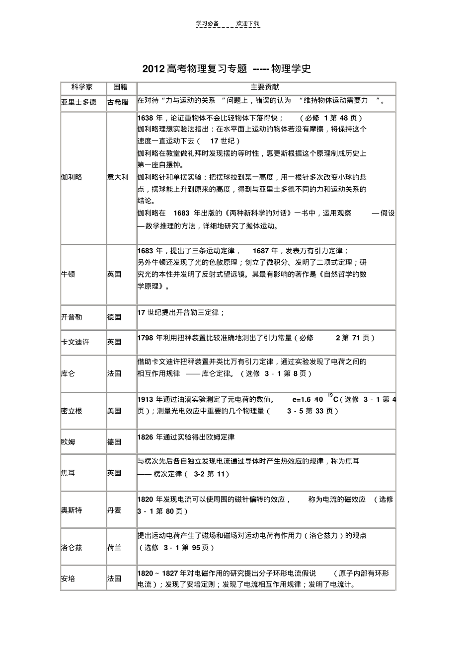 高考物理复习专题-----物理学史.pdf_第1页