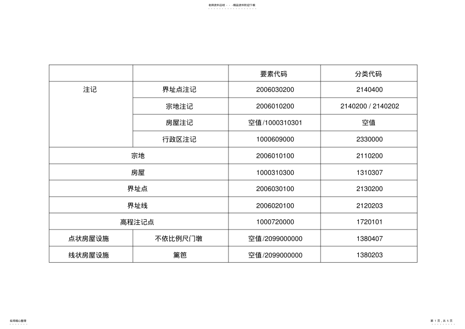 2022年要素代码分类代码 .pdf_第1页