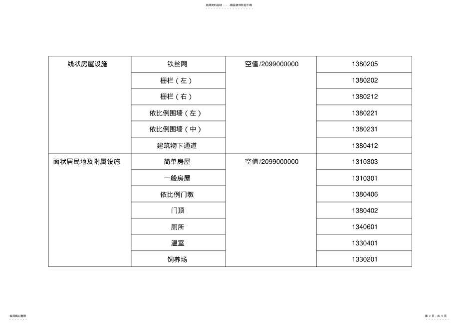 2022年要素代码分类代码 .pdf_第2页