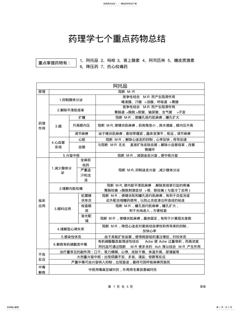 2022年药理学七个重点药物总结,推荐文档 .pdf_第1页