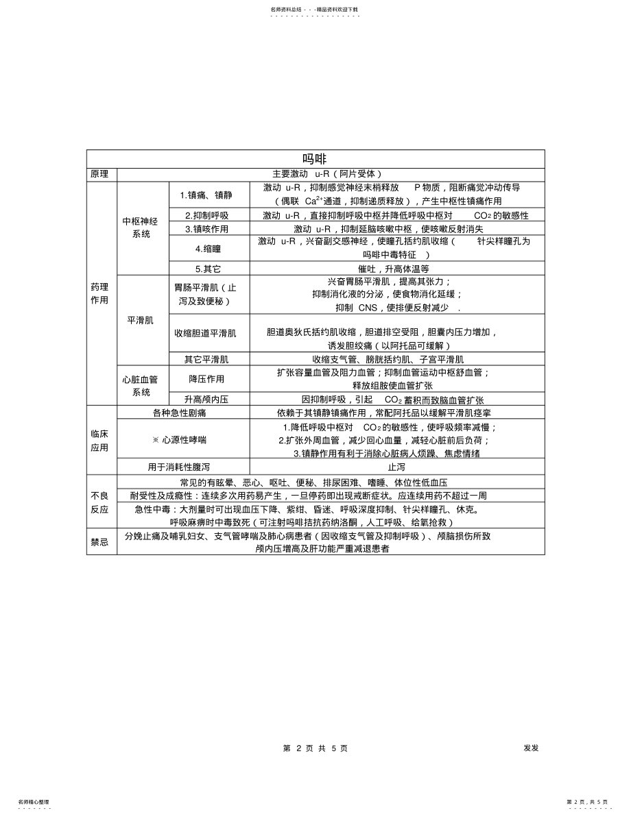 2022年药理学七个重点药物总结,推荐文档 .pdf_第2页