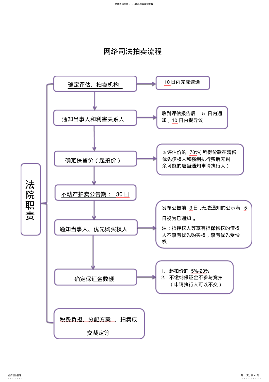 2022年网络司法拍卖流程 .pdf_第1页