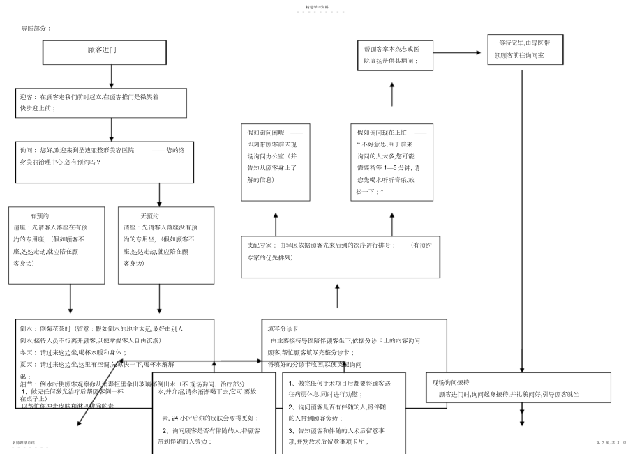 2022年美容整形医院流程客服部养客计划及管理制度x.docx_第2页