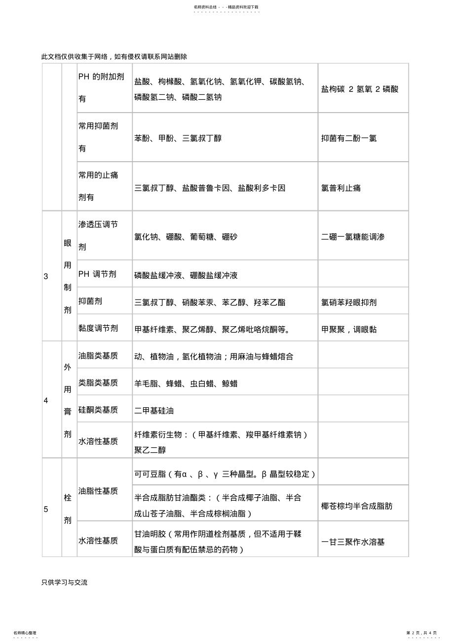 2022年中药药剂辅料口诀记忆讲课稿 .pdf_第2页