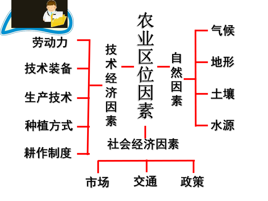 高考专题一轮复习课件农业区位因素与农业地域类型.pptx_第1页