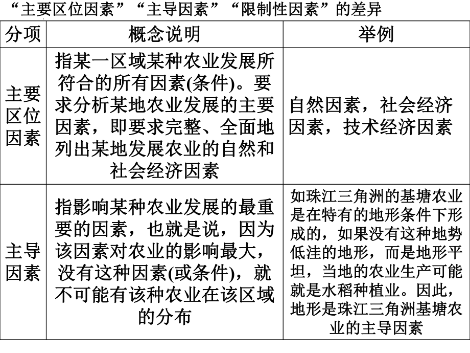 高考专题一轮复习课件农业区位因素与农业地域类型.pptx_第2页