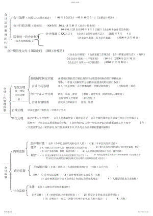 2022年财经法规与会计职业道德考点记忆总结.docx