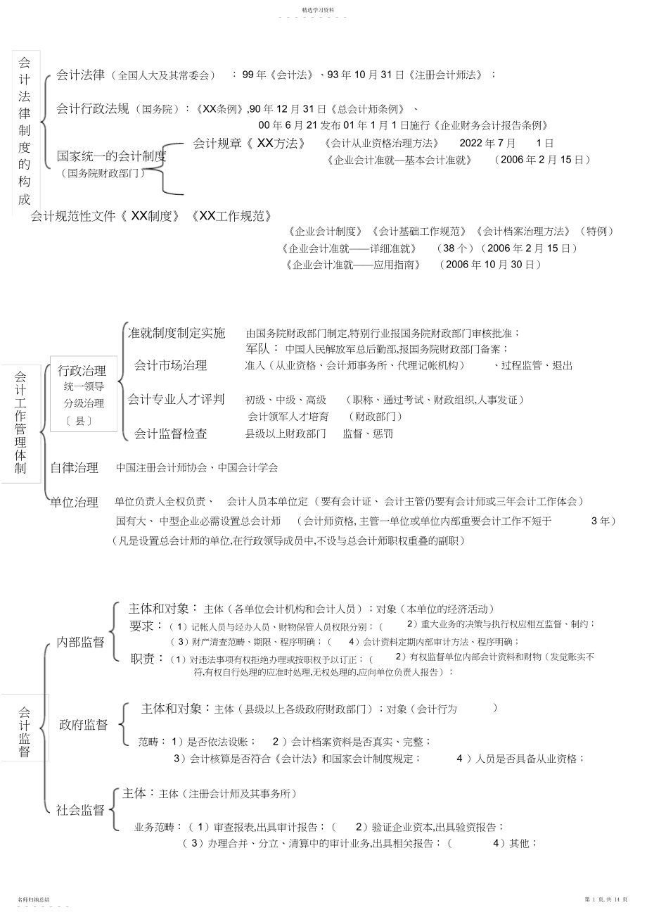 2022年财经法规与会计职业道德考点记忆总结.docx_第1页