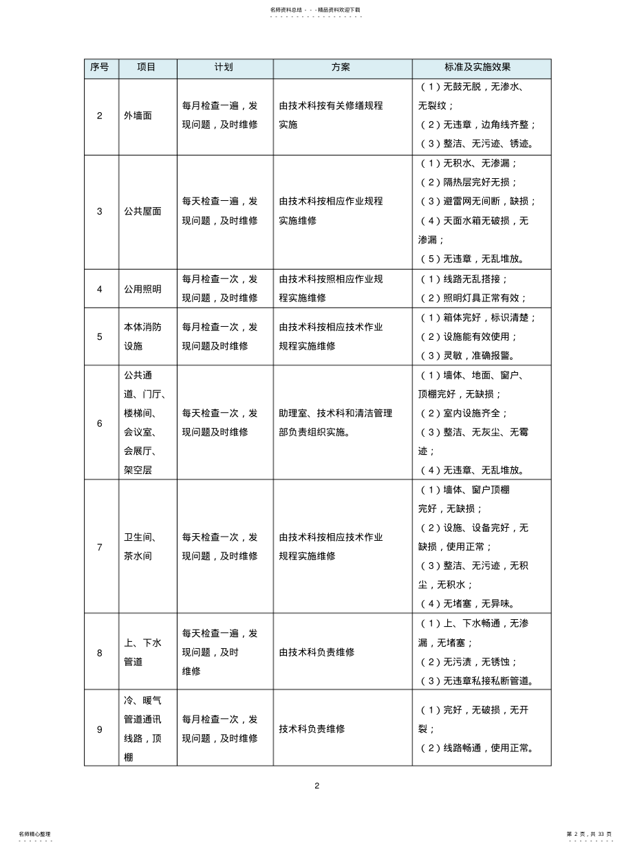 2022年设施设备及房屋本体维护管理方案推荐 .pdf_第2页