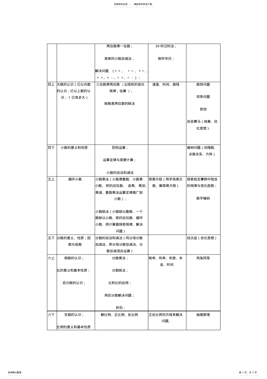 2022年人教版小学数学教材发展、梳理、脉络 .pdf_第2页