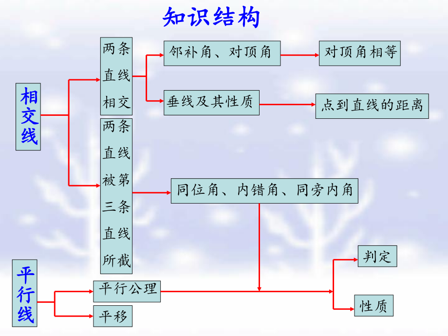 人教版七年级数学下册《相交线与平行线》教学ppt课件.pptx_第2页