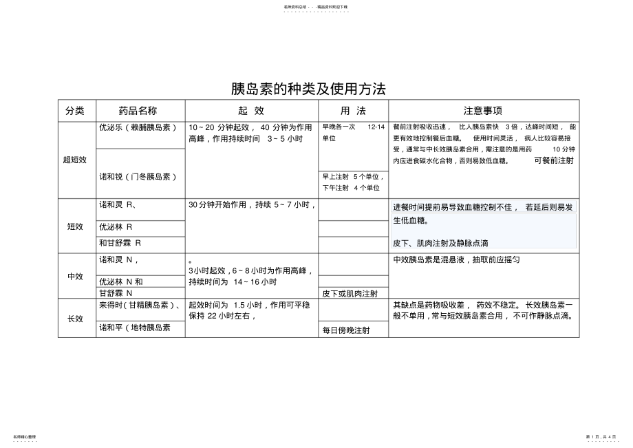 2022年胰岛素的种类及使用方法 .pdf_第1页