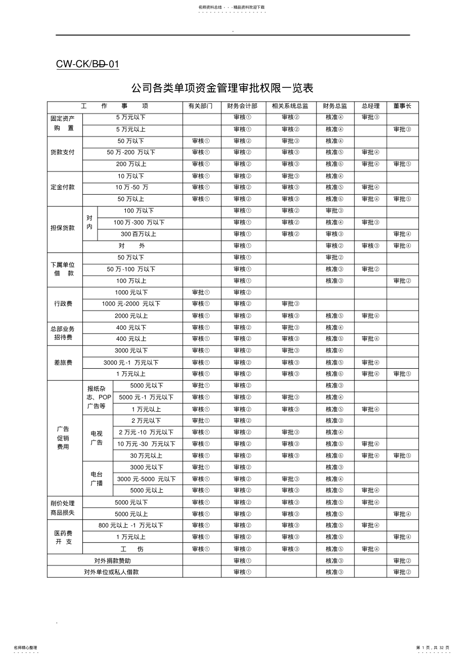 2022年财务表格大全 .pdf_第1页