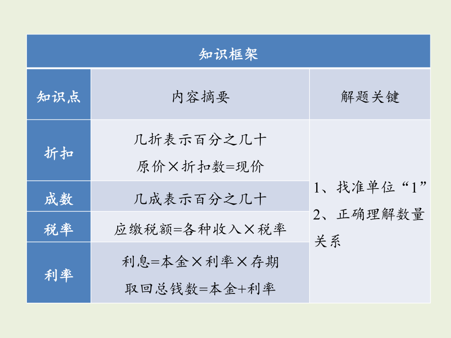 人教版六年级下册数学百分数(二)-复习ppt课件.pptx_第2页