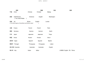 2022年英语常用国家名称总结 .pdf