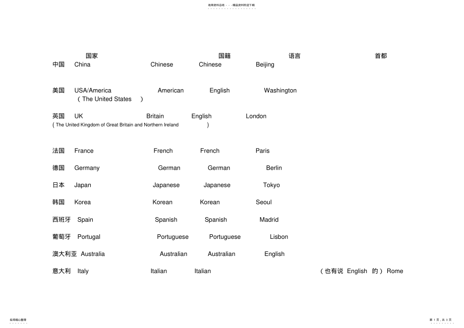 2022年英语常用国家名称总结 .pdf_第1页