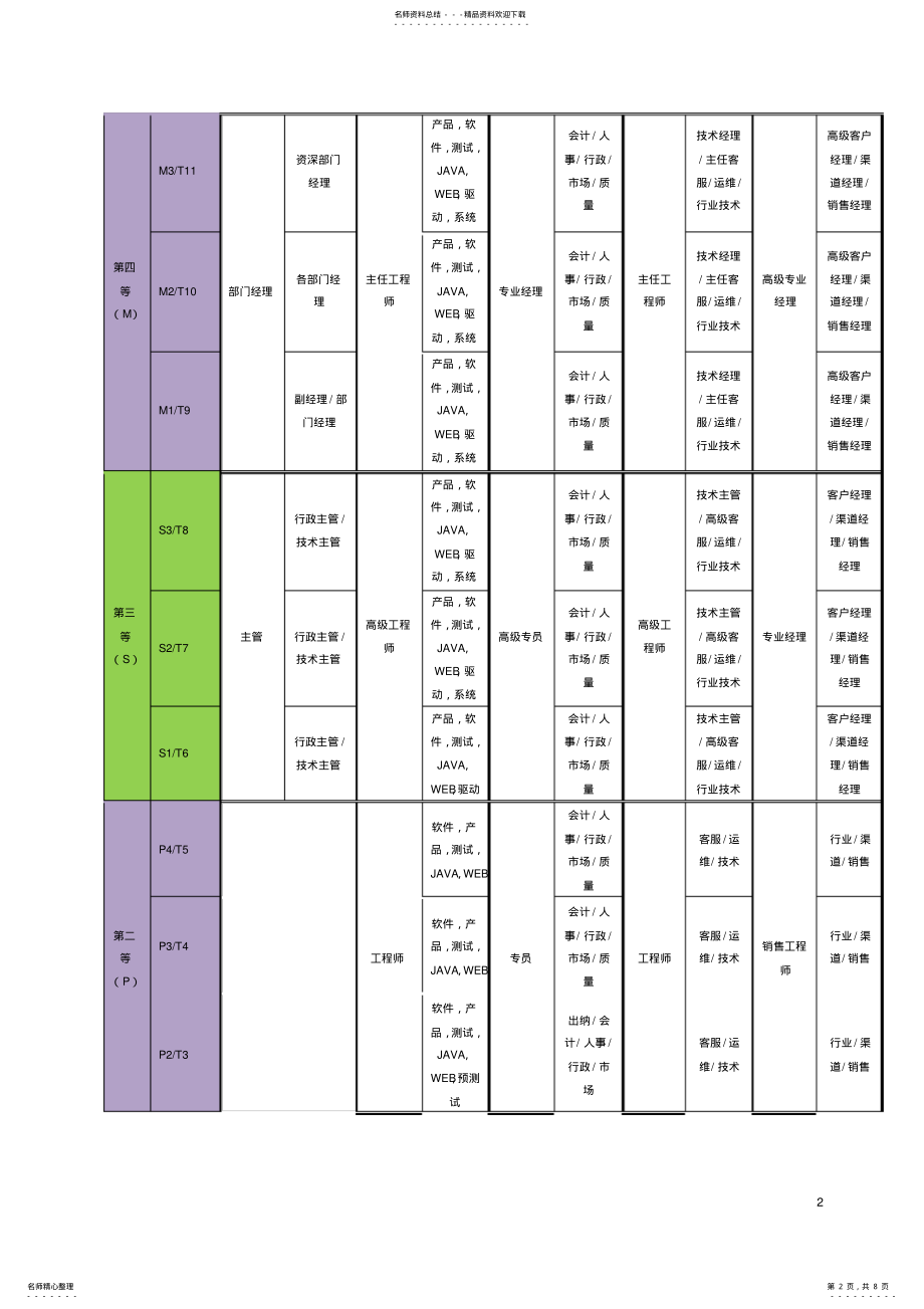 2022年职级管理制度 .pdf_第2页